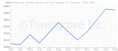 Price overview for flights from Los Angeles to Culiacan