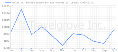 Price overview for flights from Los Angeles to Curacao