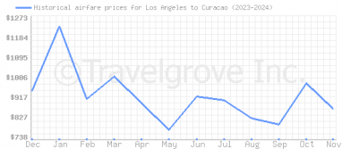 Price overview for flights from Los Angeles to Curacao