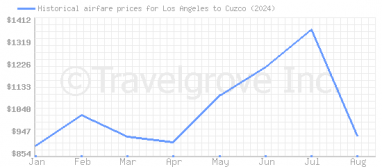 Price overview for flights from Los Angeles to Cuzco