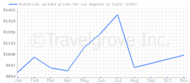 Price overview for flights from Los Angeles to Cuzco