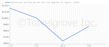 Price overview for flights from Los Angeles to Cyprus