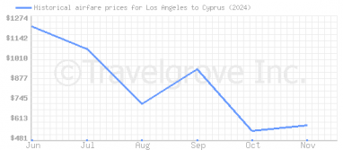 Price overview for flights from Los Angeles to Cyprus