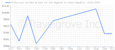 Price overview for flights from Los Angeles to Czech Republic