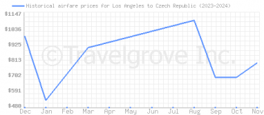 Price overview for flights from Los Angeles to Czech Republic