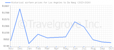 Price overview for flights from Los Angeles to Da Nang