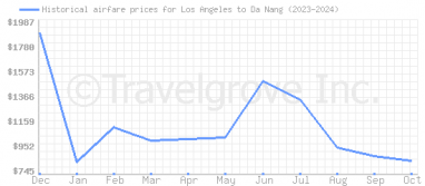 Price overview for flights from Los Angeles to Da Nang