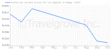 Price overview for flights from Los Angeles to Daegu