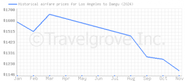 Price overview for flights from Los Angeles to Daegu