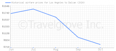 Price overview for flights from Los Angeles to Dalian