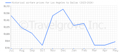 Price overview for flights from Los Angeles to Dallas