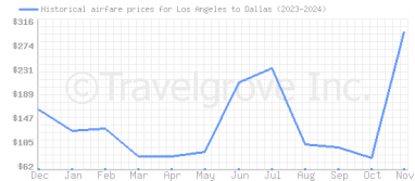 Price overview for flights from Los Angeles to Dallas