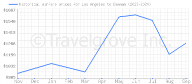 Price overview for flights from Los Angeles to Dammam