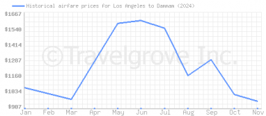 Price overview for flights from Los Angeles to Dammam