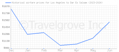 Price overview for flights from Los Angeles to Dar Es Salaam