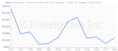 Price overview for flights from Los Angeles to Dar Es Salaam