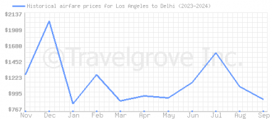 Price overview for flights from Los Angeles to Delhi