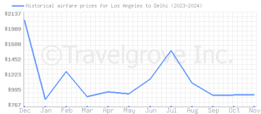 Price overview for flights from Los Angeles to Delhi