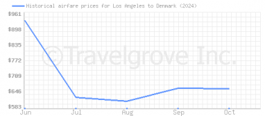 Price overview for flights from Los Angeles to Denmark