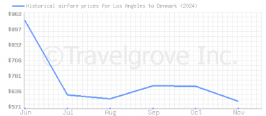 Price overview for flights from Los Angeles to Denmark