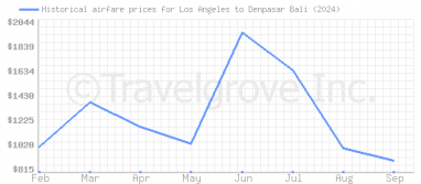 Price overview for flights from Los Angeles to Denpasar Bali