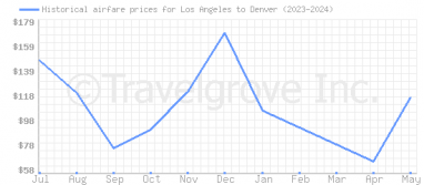 Price overview for flights from Los Angeles to Denver
