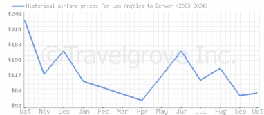 Price overview for flights from Los Angeles to Denver