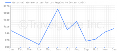 Price overview for flights from Los Angeles to Denver