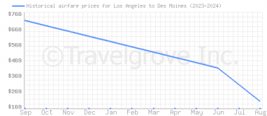 Price overview for flights from Los Angeles to Des Moines