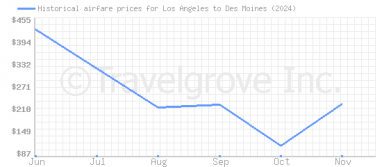 Price overview for flights from Los Angeles to Des Moines