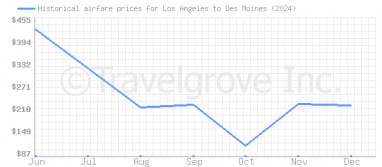 Price overview for flights from Los Angeles to Des Moines