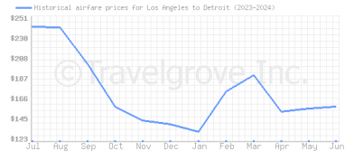 Price overview for flights from Los Angeles to Detroit