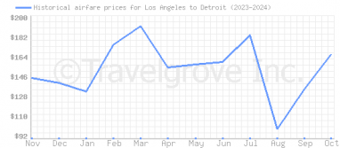 Price overview for flights from Los Angeles to Detroit