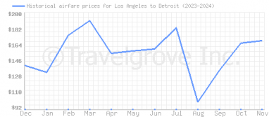 Price overview for flights from Los Angeles to Detroit