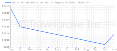 Price overview for flights from Los Angeles to Dhaka