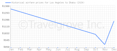 Price overview for flights from Los Angeles to Dhaka