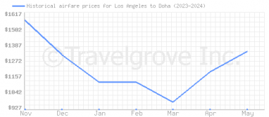 Price overview for flights from Los Angeles to Doha