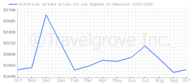 Price overview for flights from Los Angeles to Dominica