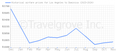 Price overview for flights from Los Angeles to Dominica