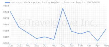 Price overview for flights from Los Angeles to Dominican Republic