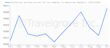 Price overview for flights from Los Angeles to Dominican Republic