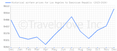 Price overview for flights from Los Angeles to Dominican Republic