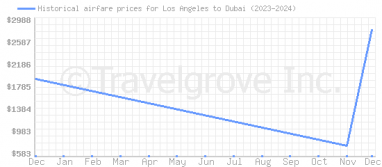 Price overview for flights from Los Angeles to Dubai