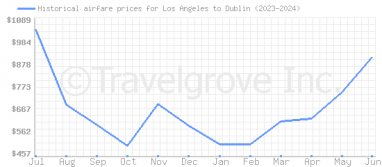 Price overview for flights from Los Angeles to Dublin