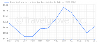 Price overview for flights from Los Angeles to Dublin