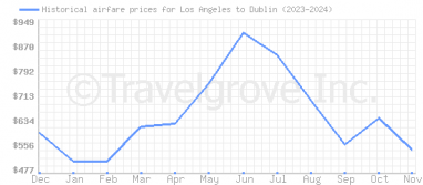 Price overview for flights from Los Angeles to Dublin