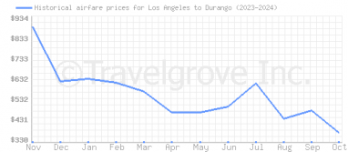 Price overview for flights from Los Angeles to Durango