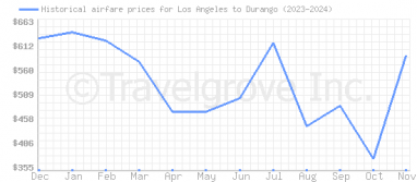 Price overview for flights from Los Angeles to Durango