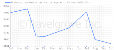 Price overview for flights from Los Angeles to Durham