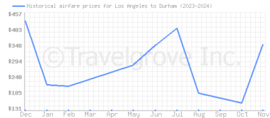 Price overview for flights from Los Angeles to Durham